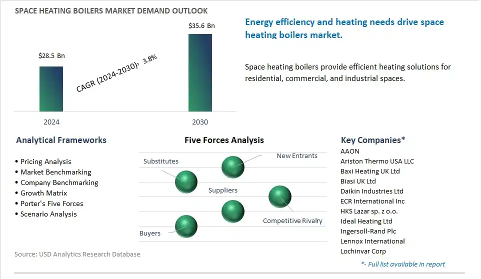 Space Heating Boilers Market- Industry Size, Share, Trends, Growth Outlook