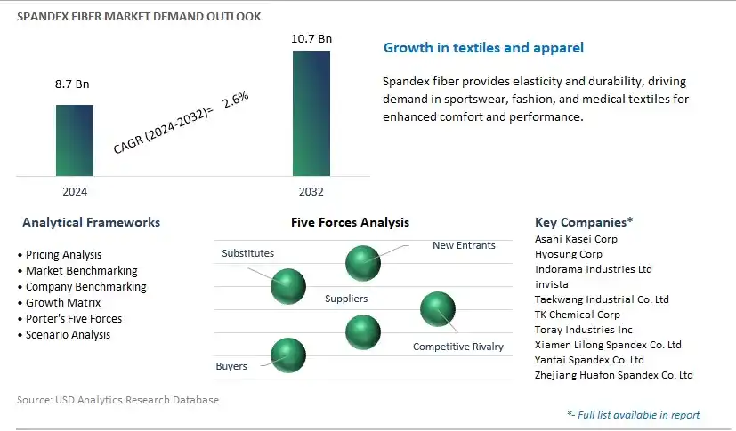 Spandex Fiber Industry- Market Size, Share, Trends, Growth Outlook