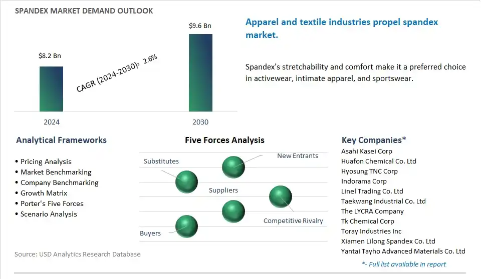 Spandex Market- Industry Size, Share, Trends, Growth Outlook