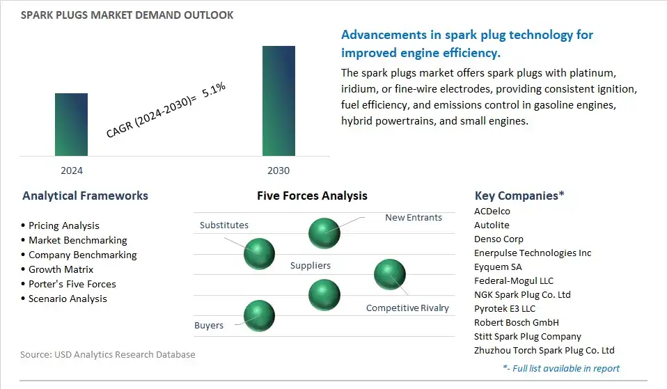 Spark Plugs Industry- Market Size, Share, Trends, Growth Outlook
