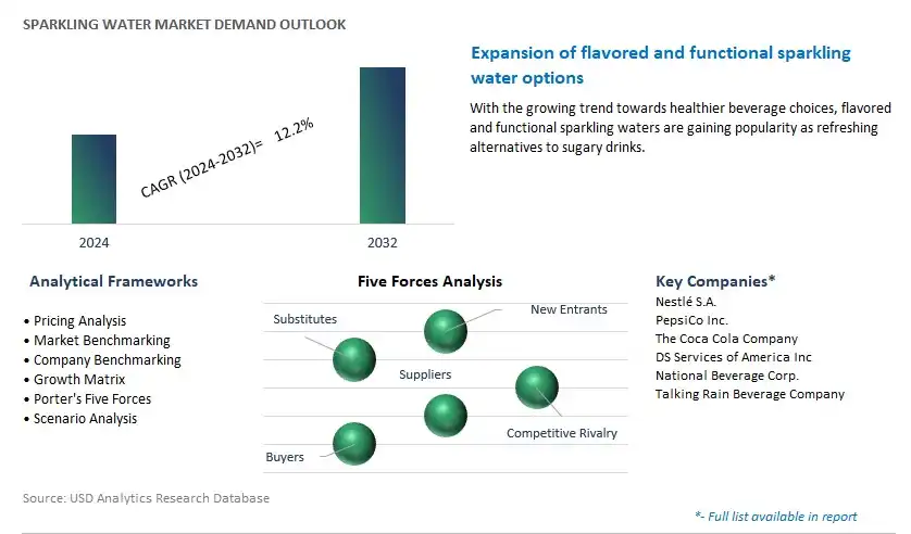 Sparkling Water Industry- Market Size, Share, Trends, Growth Outlook