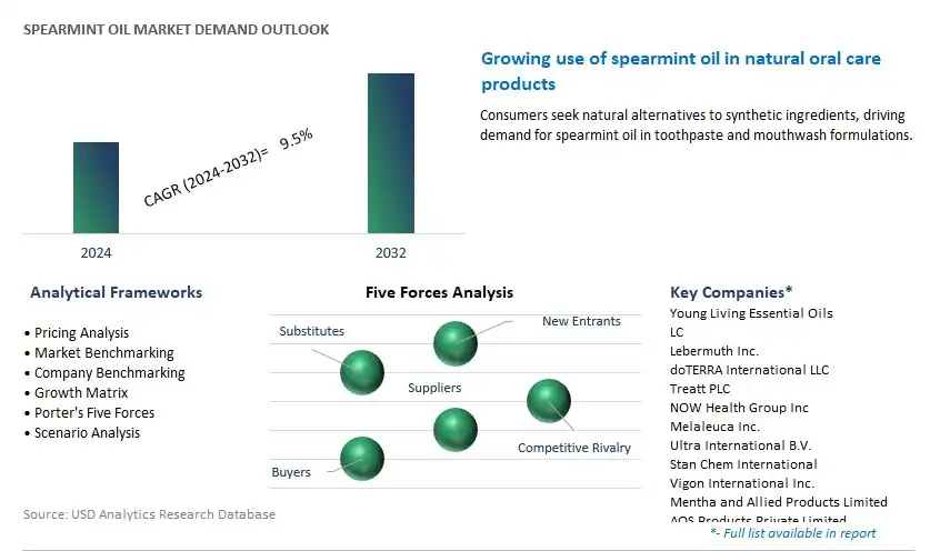 Spearmint Oil Industry- Market Size, Share, Trends, Growth Outlook