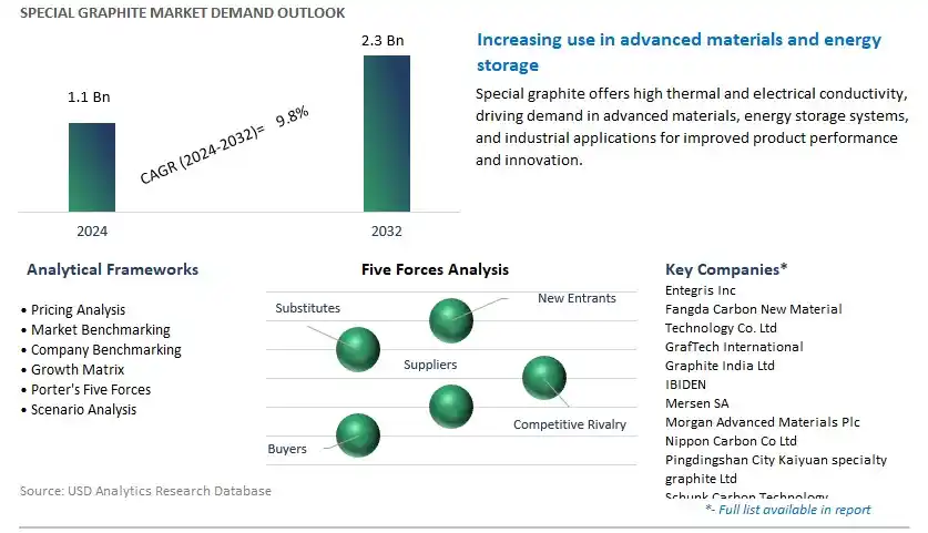 Special Graphite Industry- Market Size, Share, Trends, Growth Outlook