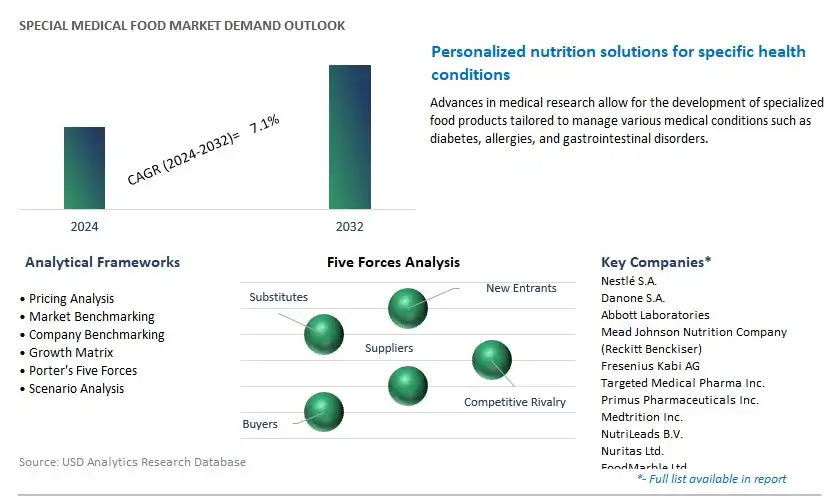 Special Medical Food Industry- Market Size, Share, Trends, Growth Outlook