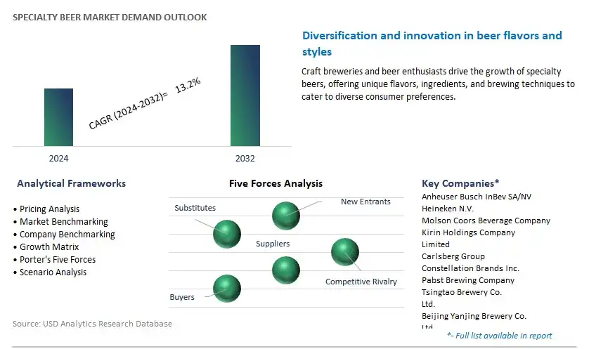 Specialty Beer Industry- Market Size, Share, Trends, Growth Outlook
