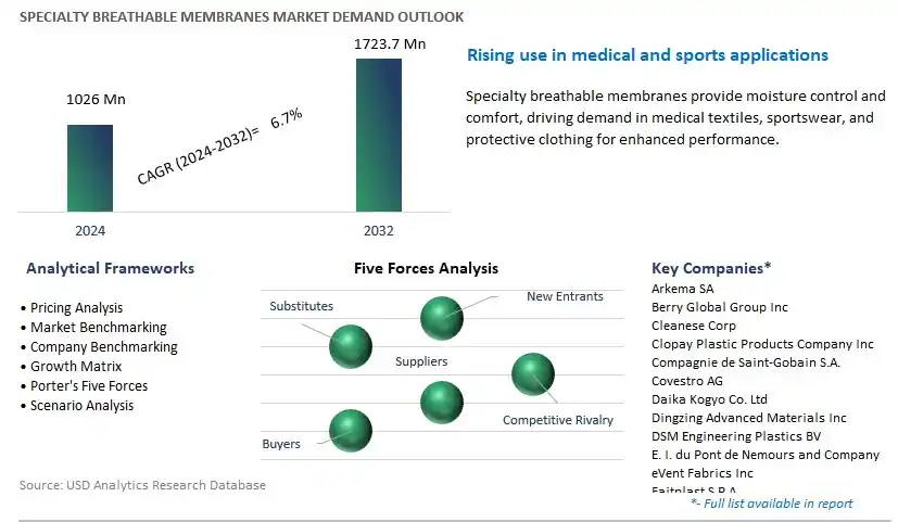 Specialty Breathable Membranes Industry- Market Size, Share, Trends, Growth Outlook
