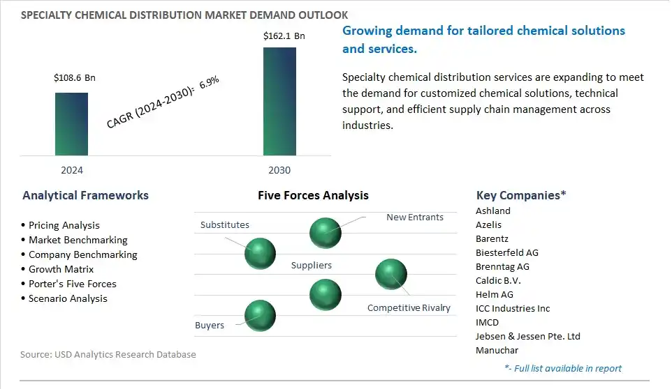 Specialty Chemical Distribution Market- Industry Size, Share, Trends, Growth Outlook