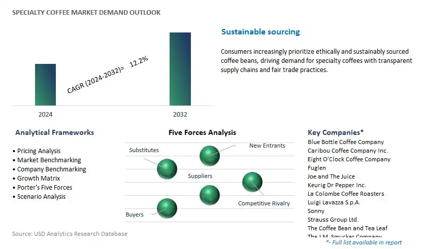 Specialty Coffee Industry- Market Size, Share, Trends, Growth Outlook