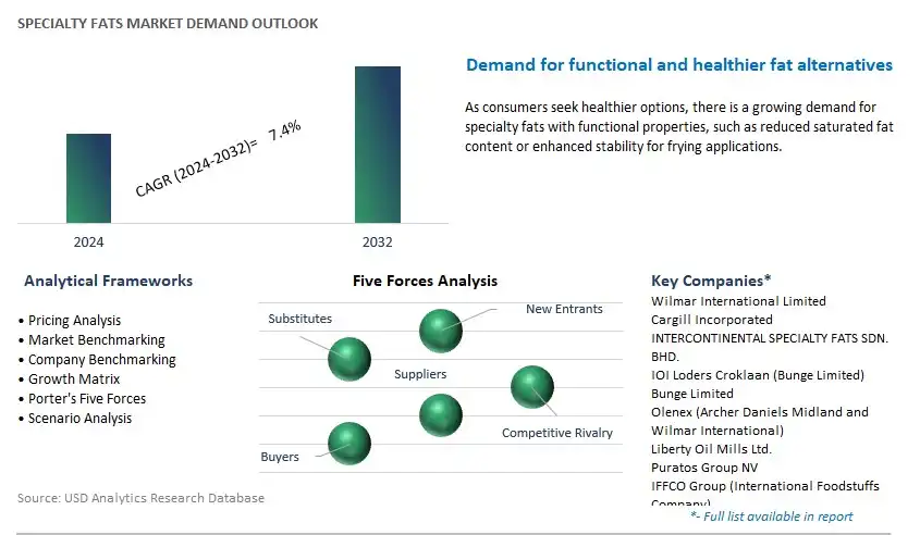 Specialty Fats Industry- Market Size, Share, Trends, Growth Outlook