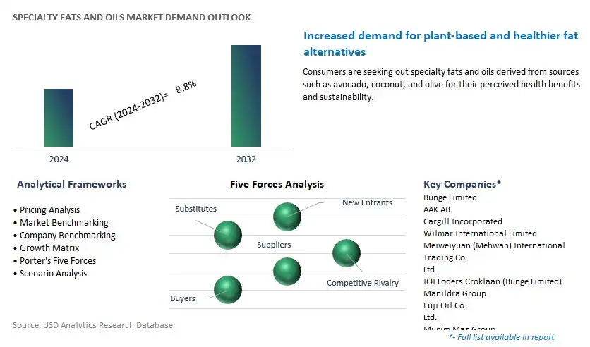 Specialty Fats and Oils Industry- Market Size, Share, Trends, Growth Outlook