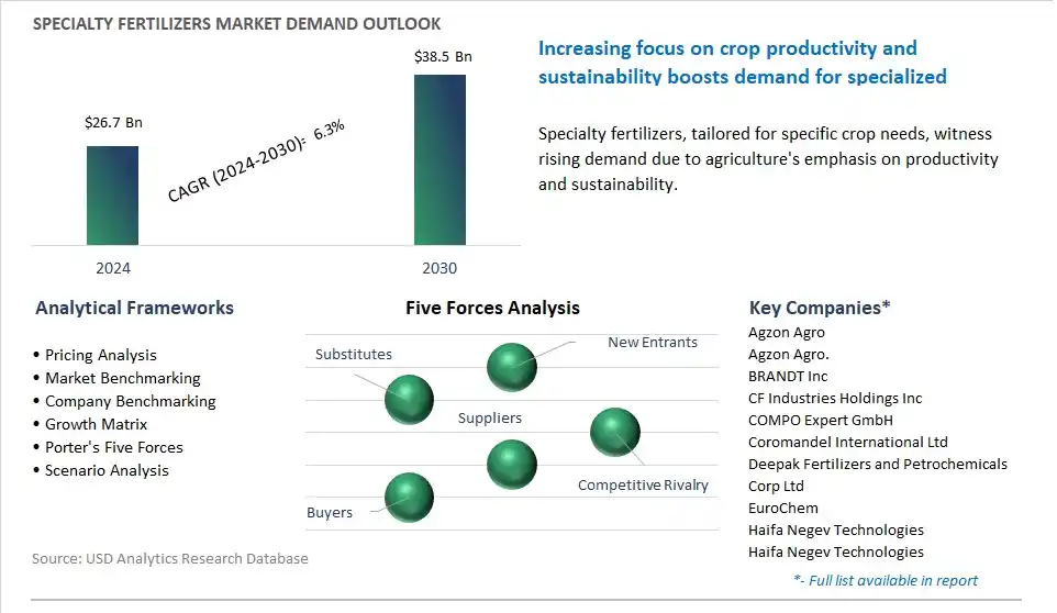 Specialty Fertilizers Market- Industry Size, Share, Trends, Growth Outlook