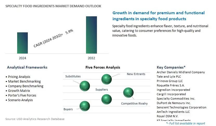Specialty Food Ingredients Industry- Market Size, Share, Trends, Growth Outlook