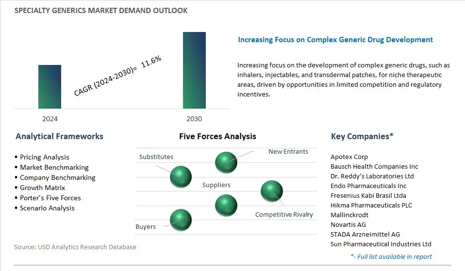 Specialty Generics Industry- Market Size, Share, Trends, Growth Outlook