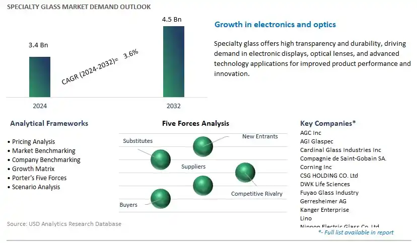 Specialty Glass Industry- Market Size, Share, Trends, Growth Outlook