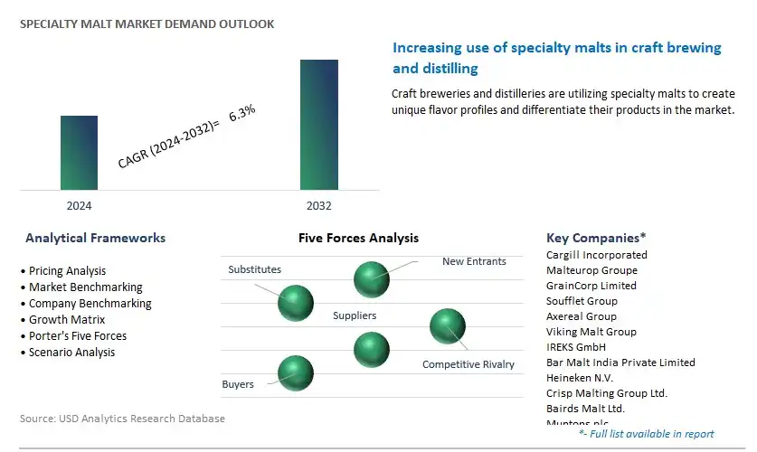 Specialty Malt Industry- Market Size, Share, Trends, Growth Outlook