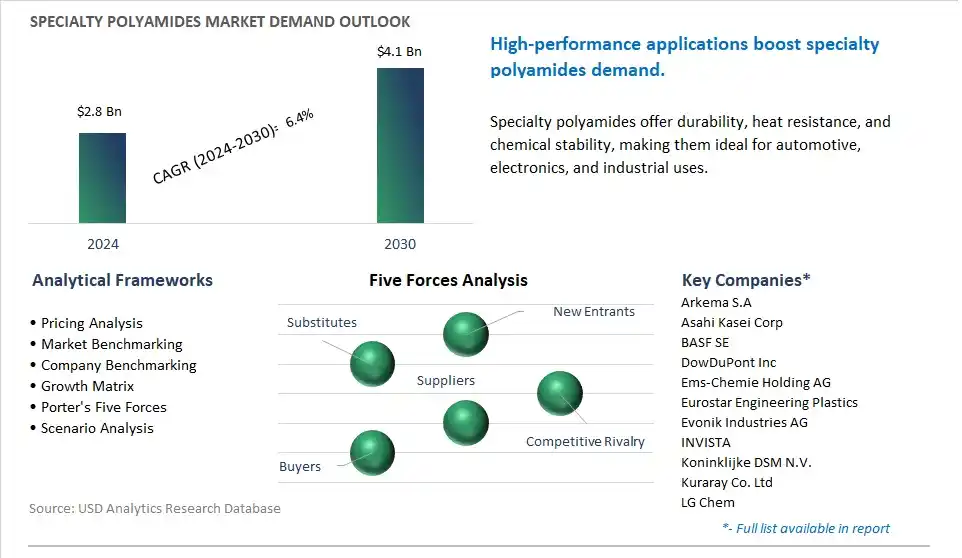 Specialty Polyamides Market- Industry Size, Share, Trends, Growth Outlook