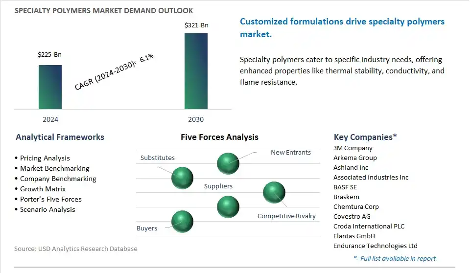 Specialty Polymers Market- Industry Size, Share, Trends, Growth Outlook