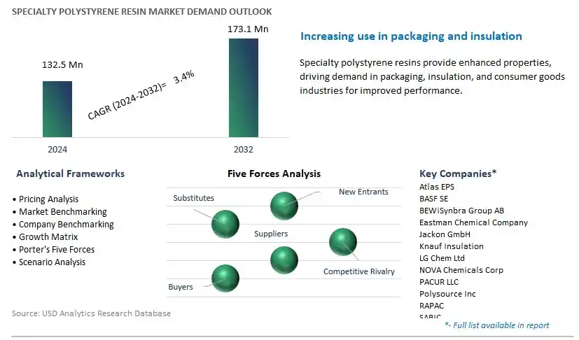 Specialty Polystyrene Resin Industry- Market Size, Share, Trends, Growth Outlook