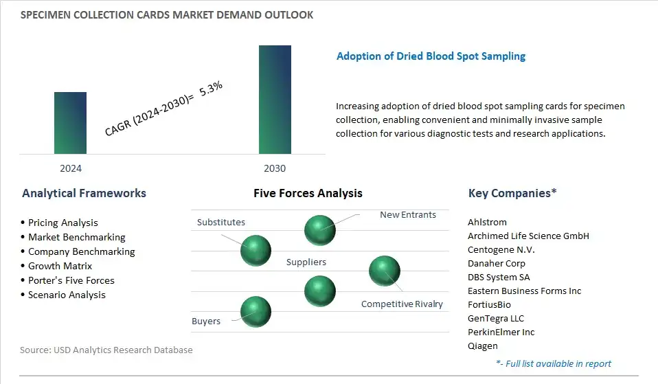 Specimen Collection Cards Industry- Market Size, Share, Trends, Growth Outlook