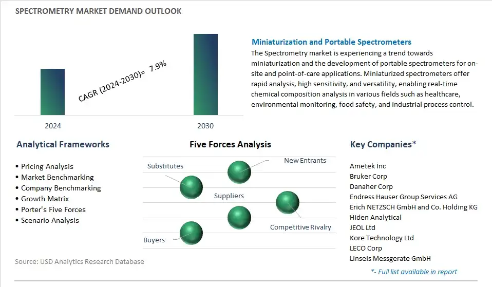 Spectrometry Industry- Market Size, Share, Trends, Growth Outlook