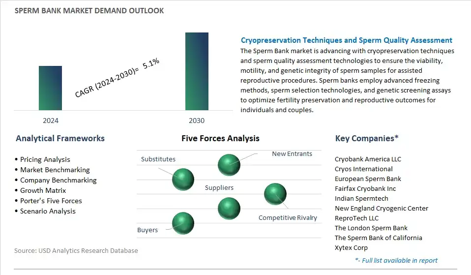 Sperm Bank Industry- Market Size, Share, Trends, Growth Outlook