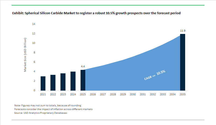 Spherical Silicon Carbide Market Growth Outlook 2026-2035 | Thermal ...