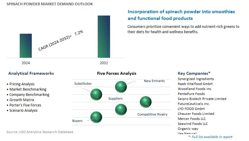 Spinach Powder Industry- Market Size, Share, Trends, Growth Outlook