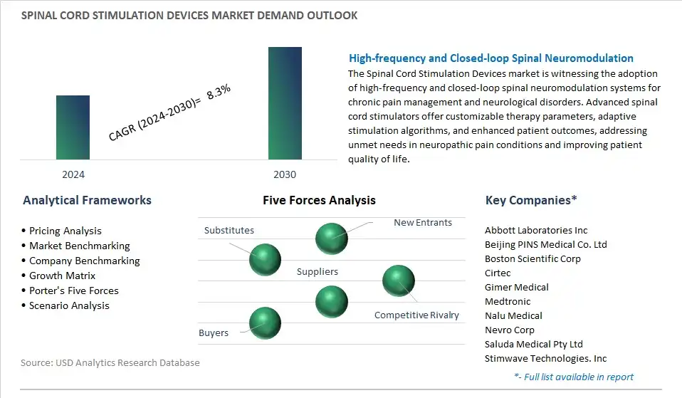 Spinal Cord Stimulation Devices Industry- Market Size, Share, Trends, Growth Outlook