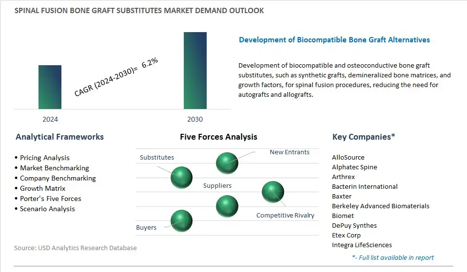 Spinal Fusion Bone Graft Substitutes Industry- Market Size, Share, Trends, Growth Outlook