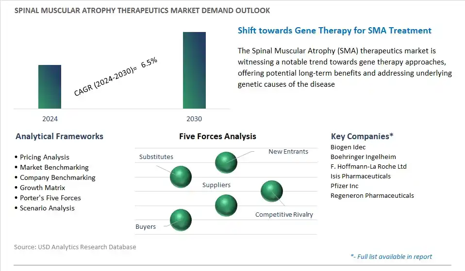 Spinal Muscular Atrophy Therapeutics Industry- Market Size, Share, Trends, Growth Outlook