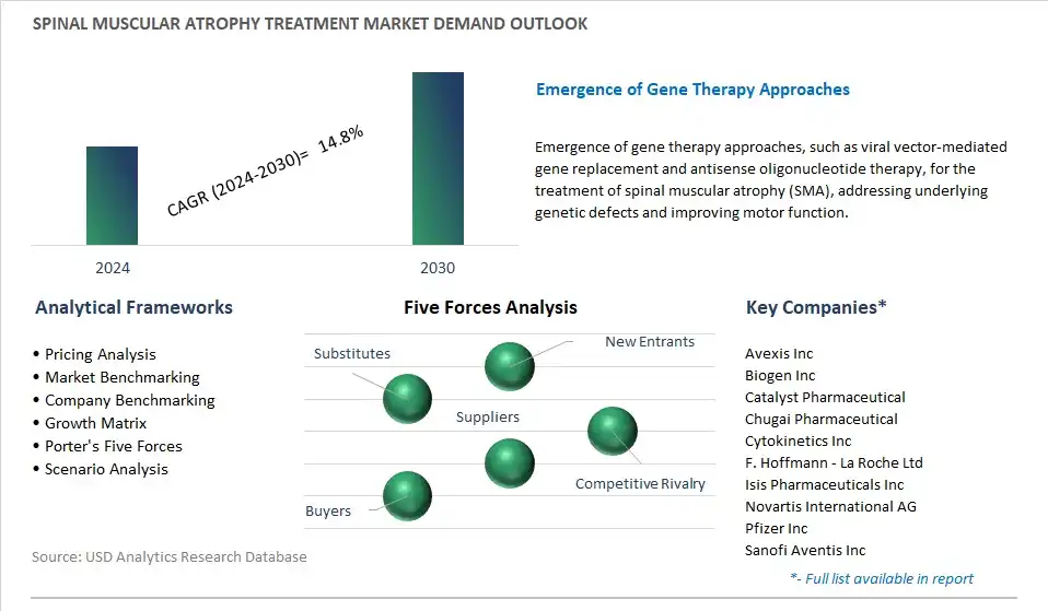 Spinal Muscular Atrophy Treatment Industry- Market Size, Share, Trends, Growth Outlook