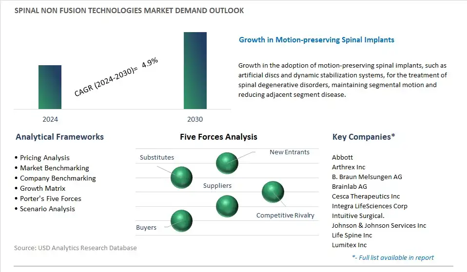 Spinal Non Fusion Technologies Industry- Market Size, Share, Trends, Growth Outlook