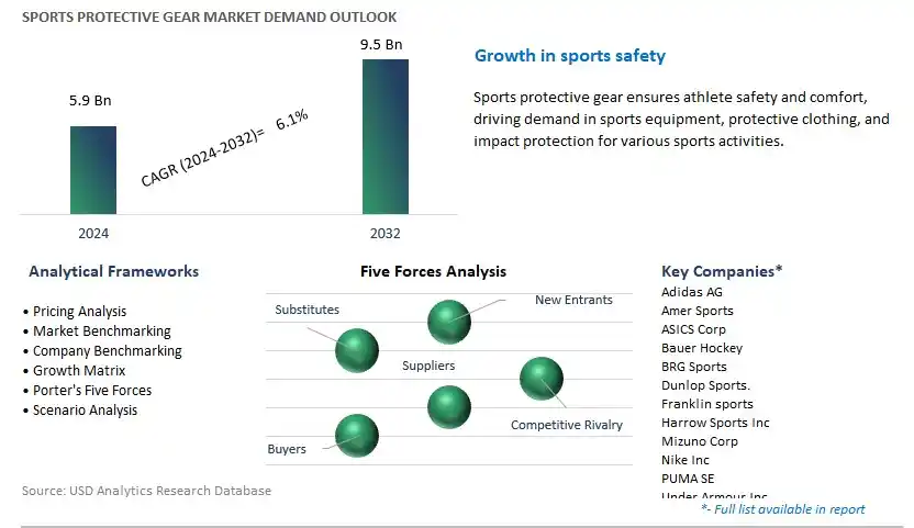 Sports Protective Gear Industry- Market Size, Share, Trends, Growth Outlook