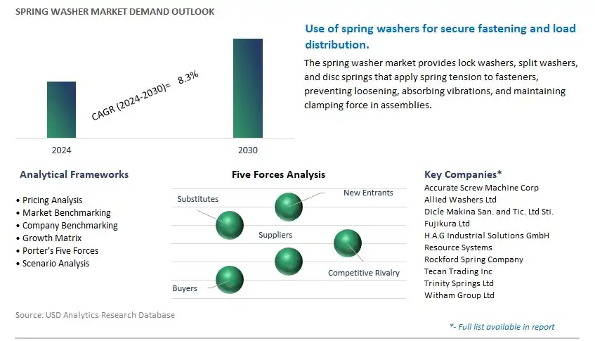 Spring Washer Industry- Market Size, Share, Trends, Growth Outlook