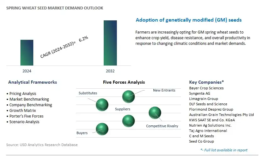 Spring Wheat Seed Industry- Market Size, Share, Trends, Growth Outlook