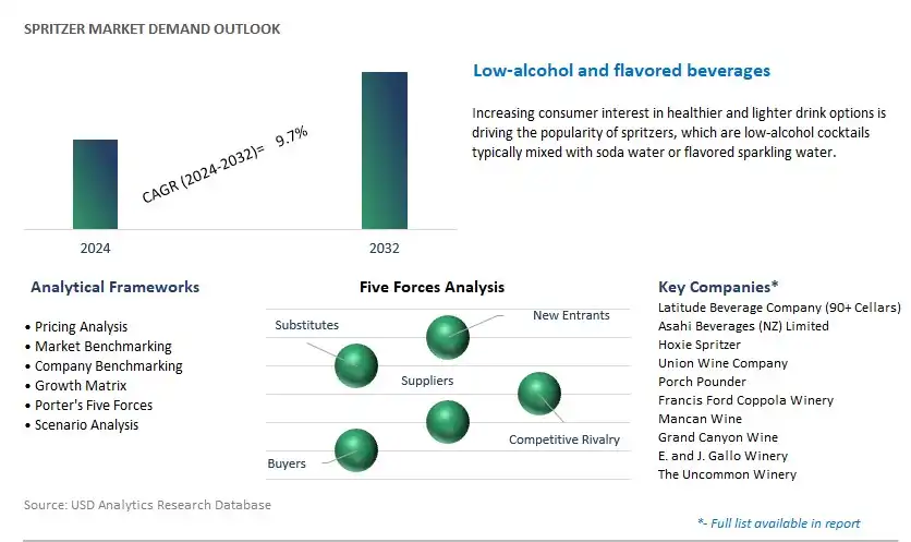 Spritzer Industry- Market Size, Share, Trends, Growth Outlook