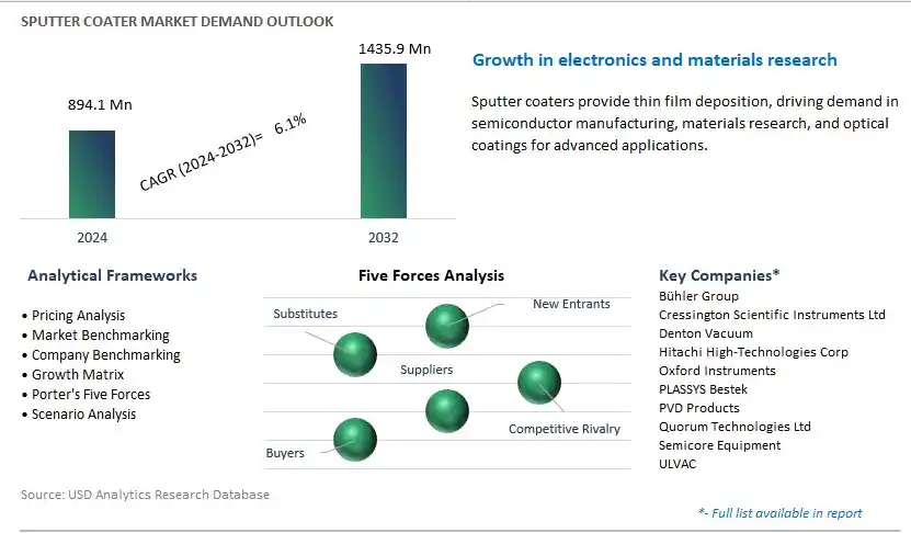 Sputter Coater Industry- Market Size, Share, Trends, Growth Outlook