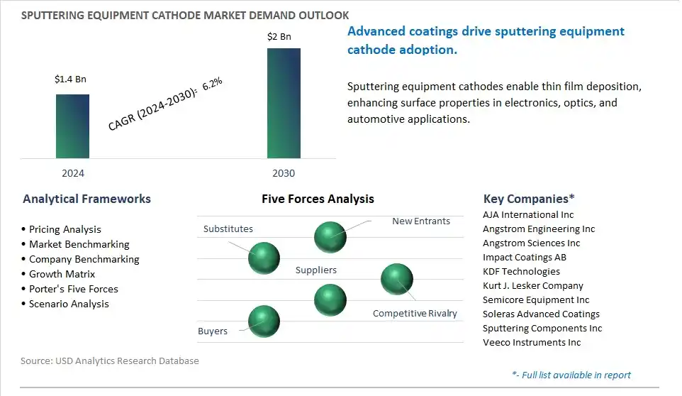 Sputtering Equipment Cathode Market- Industry Size, Share, Trends, Growth Outlook