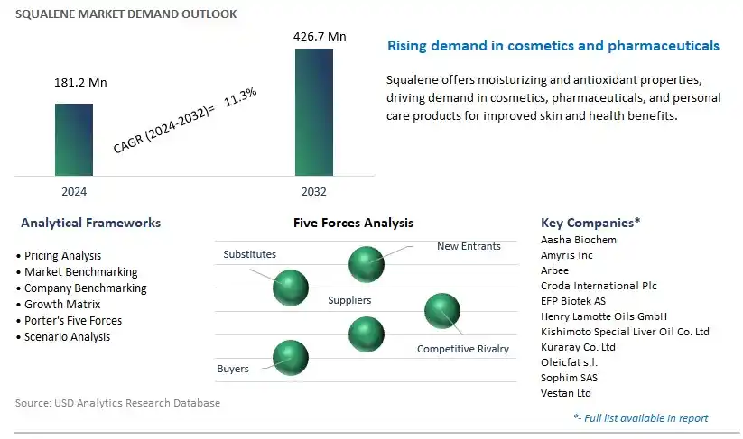 Squalene Industry- Market Size, Share, Trends, Growth Outlook