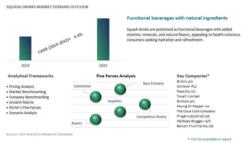 Squash Drinks Industry- Market Size, Share, Trends, Growth Outlook