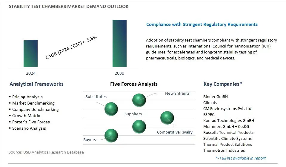Stability Test Chambers Industry- Market Size, Share, Trends, Growth Outlook