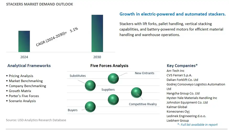 Stackers Industry- Market Size, Share, Trends, Growth Outlook