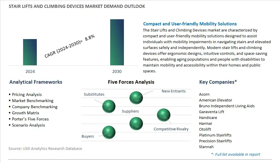 Stair Lifts And Climbing Devices Industry- Market Size, Share, Trends, Growth Outlook