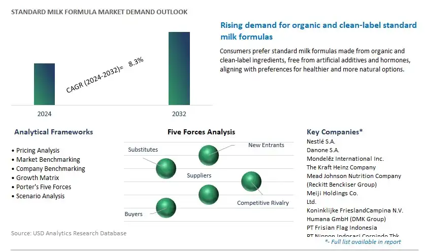 Standard Milk Formula Industry- Market Size, Share, Trends, Growth Outlook