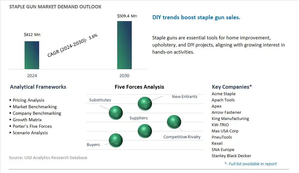 Staple Gun Market- Industry Size, Share, Trends, Growth Outlook