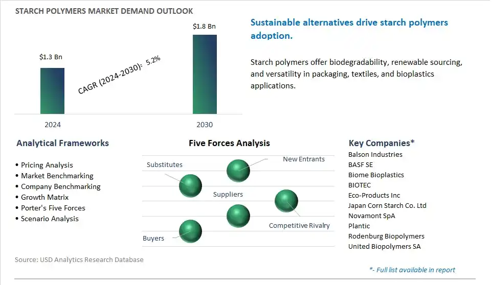 Starch Polymers Market- Industry Size, Share, Trends, Growth Outlook