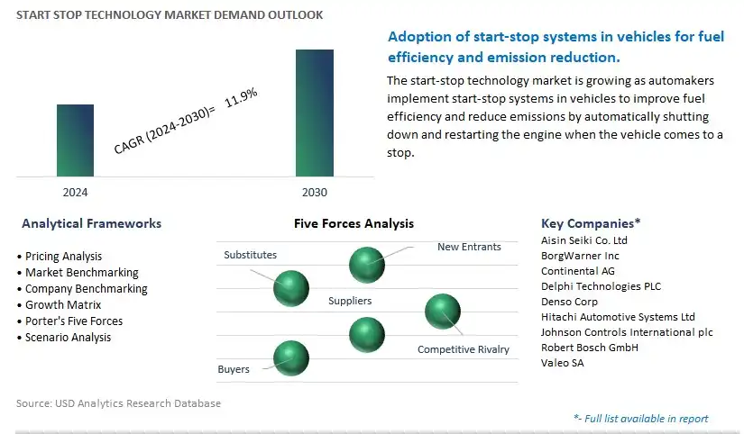 Start Stop Technology Industry- Market Size, Share, Trends, Growth Outlook