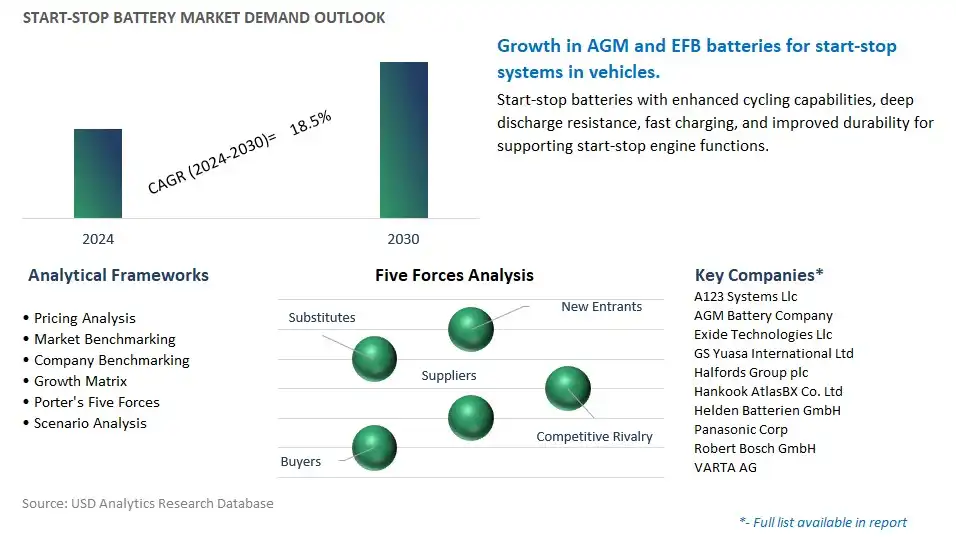 Start-Stop Battery Industry- Market Size, Share, Trends, Growth Outlook
