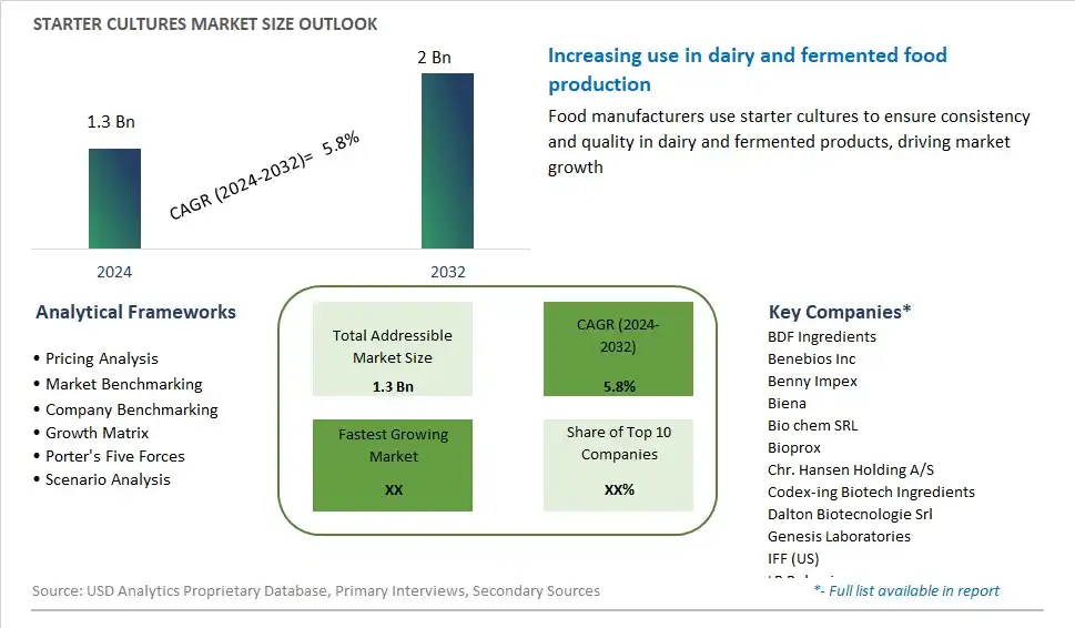 Starter Cultures Market Size, Share, Trends, Growth Outlook