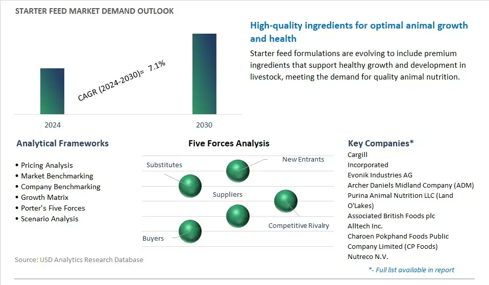 Starter Feed Industry- Market Size, Share, Trends, Growth Outlook